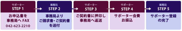 エスグラサポーターお申込みの流れ